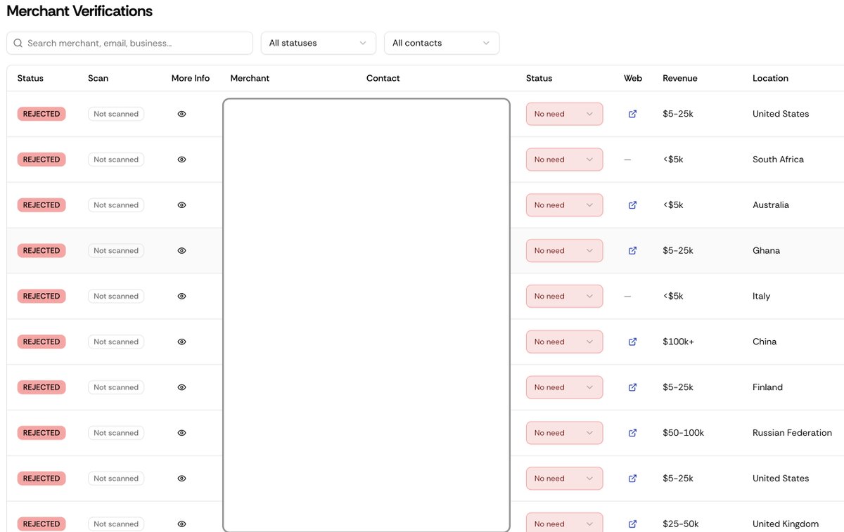 gaspardlezin's tweet photo. Why our acceptance rate at Suby is under 10% and why that's by design

Every week, we turn away the vast majority of merchants who apply to process payments with us. Our acceptance rate sits well below 10%. It's a filter we've built on purpose.

Here's who we say no to, and why.

Category A: Unverifiable

No website. Unknown founder. A business we simply can't understand. If we can't verify who you are or what you sell, we can't take the risk.

Category B: Verifiable but inconsistent

There's a website, and claims of solid volume that would suggest a real, active business. But the web traffic isn't there, and the application comes from an email address that doesn't even match the company's own domain.

We've caught a good dozen of these people trying to actively deceive us: a live website, real traffic, a founder with a credible online presence except they're impersonating someone else's business entirely.

Category C: Verifiable but offboarded by a competitor

A real website, real traffic, dashboards from @stripe , @whop, @creem_io, or @polar_sh to prove it. But they were offboarded by one, or all, of them, and the reasons they give us for that offboarding don't hold up.

This is the hardest category to trust, because the volume can look genuine, we've seen one applicant claiming $600K/year this week.

Category D: Verifiable but high-risk category

Game cheats, travel, ebooks. Real operations, but the category itself carries the risk. Why we turn down Category D almost every time

When a legitimate business gets shut down by Stripe, it's usually not because the business is fake. It's because their fraud or chargeback rate is too high. Visa and Mastercard set a hard ceiling, above 1%, a merchant is considered too risky, and Stripe has to enforce that ratio across every merchant on its platform.

Businesses in Category D land above that threshold roughly 99% of the time.

And here's why we can't make exceptions: as a merchant of record, Visa and Mastercard don't see our individual merchants, they see one single ratio for all of Suby. If one merchant runs at 1.5%, that merchant isn't just risking their own account. They're pulling down the entire pool, and every legitimate business processing under Suby pays the price with them.

That's the real reason our acceptance rate is under 10%. We're not just approving businesses, we're protecting the ability of every merchant on our platform to keep processing at all.