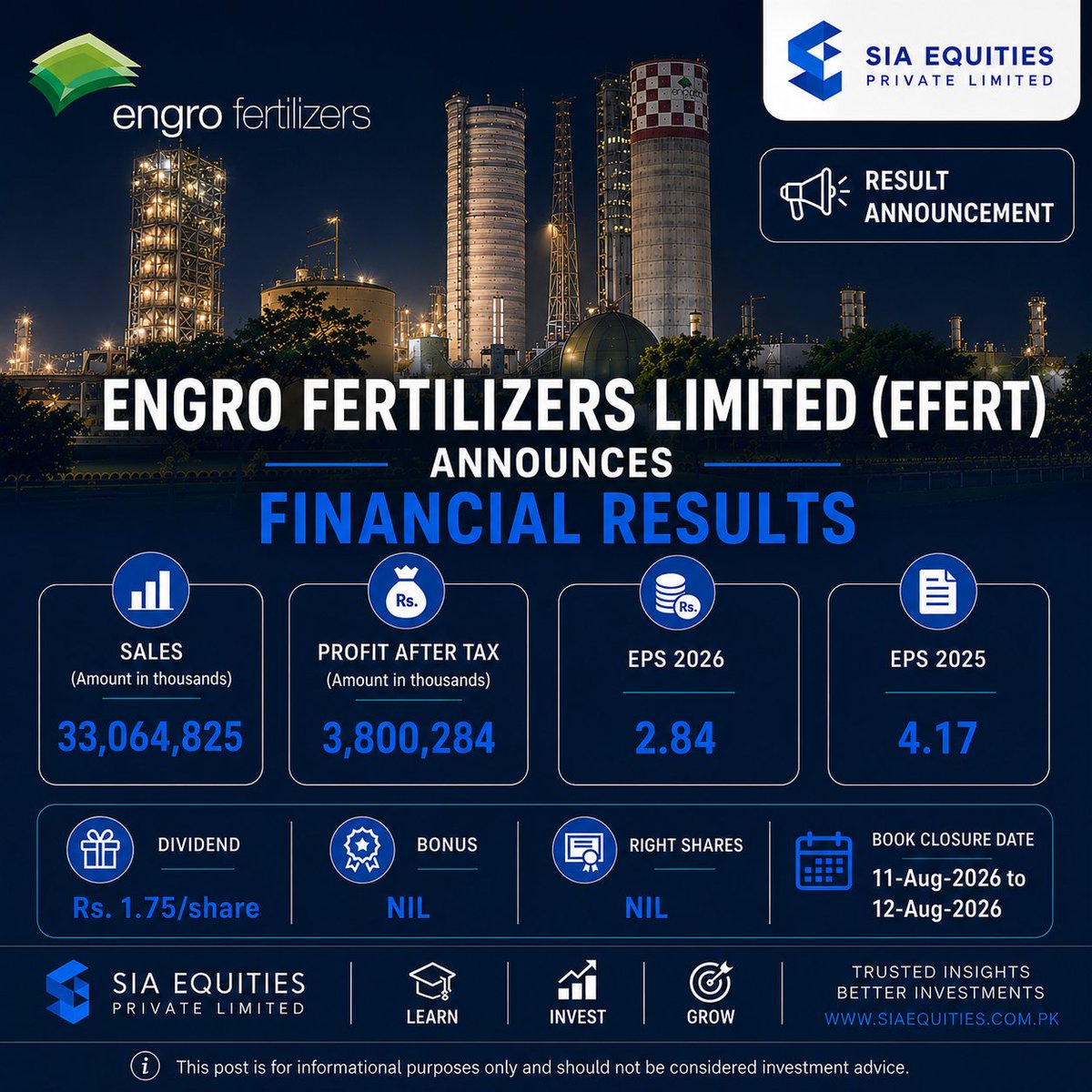 siaequities's tweet photo. Engro Fertilizers Limited (EFERT) has announced its financial results, highlighting its performance for the latest reporting period.
#SIAEquities #EFERT #EngroFertilizers #PSX #PakistanStockExchange #ResultAnnouncement #CorporateResults #Dividend #InvestSmart #StockMarket https://t.co/VkwwYLVrvJ