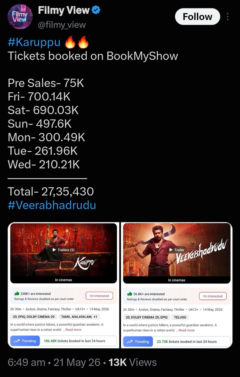 dinork97084's tweet photo. @sekartweets JanaNayagan 3.5m🔥
Karuppu 2.7m🐸

JanaNayagan >>>karuppu, kanguva, retro 🐸🤫 https://t.co/xdlwoRgvXv