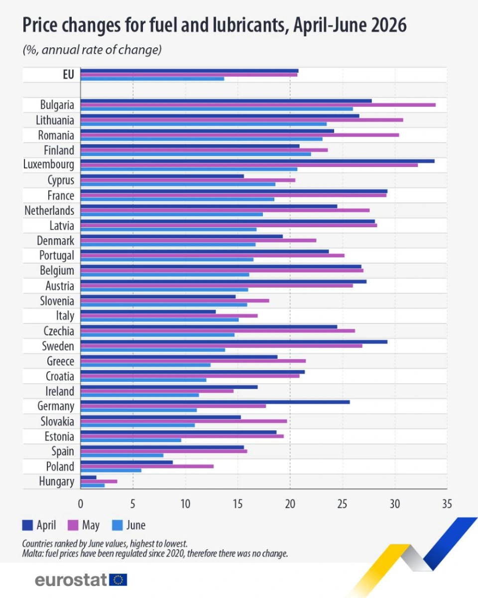 MuscaCiprian's tweet photo. Same oil barrel, wildly different bills: fuel prices rose 23.1% in a year in Romania vs 2.3% in Hungary and 5.8% in Poland (Eurostat). When neighbours buy the same commodity and pay this differently, the explanation isn't the market. It's what's added after the border.
https://t.co/7E064qgYi4