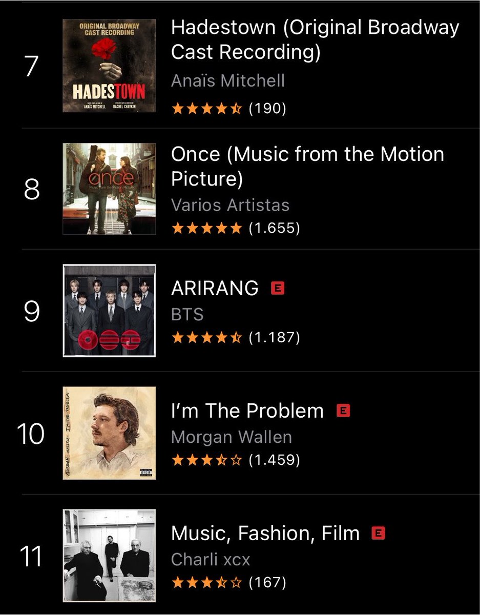 btschartsxdaily's tweet photo. 📊| #BTS_ARIRANG re-enters to Top 10 at #9 (+3) on iTunes US! 🇺🇸🔥

#WeStandWithBTS https://t.co/0Gz6QAPth2