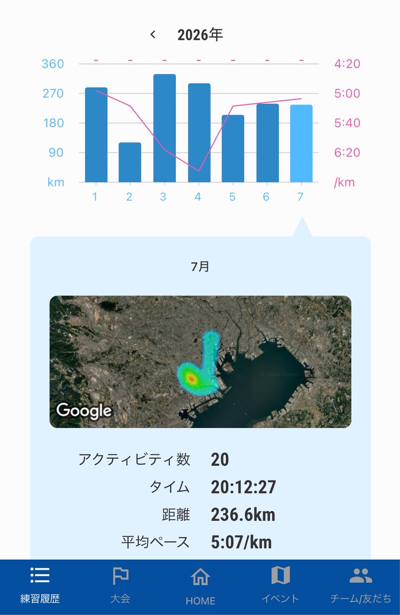 naoroad's tweet photo. 今朝は12kmラン🏃‍♂️‍➡️ これで今月のランは終了（明日は職場のため、ランオフ）😃 月間の平均ペースを上げていく感じ📈（月間の距離は当然、ウルトラマラソン向けだった3〜4月の方が長いですが😅） 来月も頑張るぞ💪

🏃‍♂️12kmラン
👟 #スーパーブラスト3
🔥62.05kg

#NAOROADランニングDiary https://t.co/A5iEoNMElk