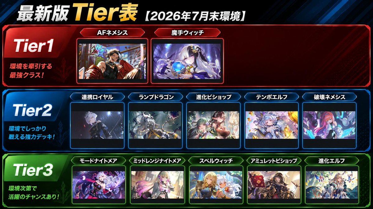 yuki_swb's tweet photo. 環境がある程度固まってきたので、
最新版のTier表を作成しました📊

今回は
✅ グラマス帯直近30戦
✅ 高レート帯のデッキ分布
をもとに環境考察しています。

特に最近は魔手ウィッチの構築変化によって、
以前の相性関係にも変化が出てきました。

「今どのデッキを握るべきか？」
悩んでいる方はぜひ参考にしてください！

🎥動画はこちら
https://t.co/POt5OfgRVF

#シャドバWB