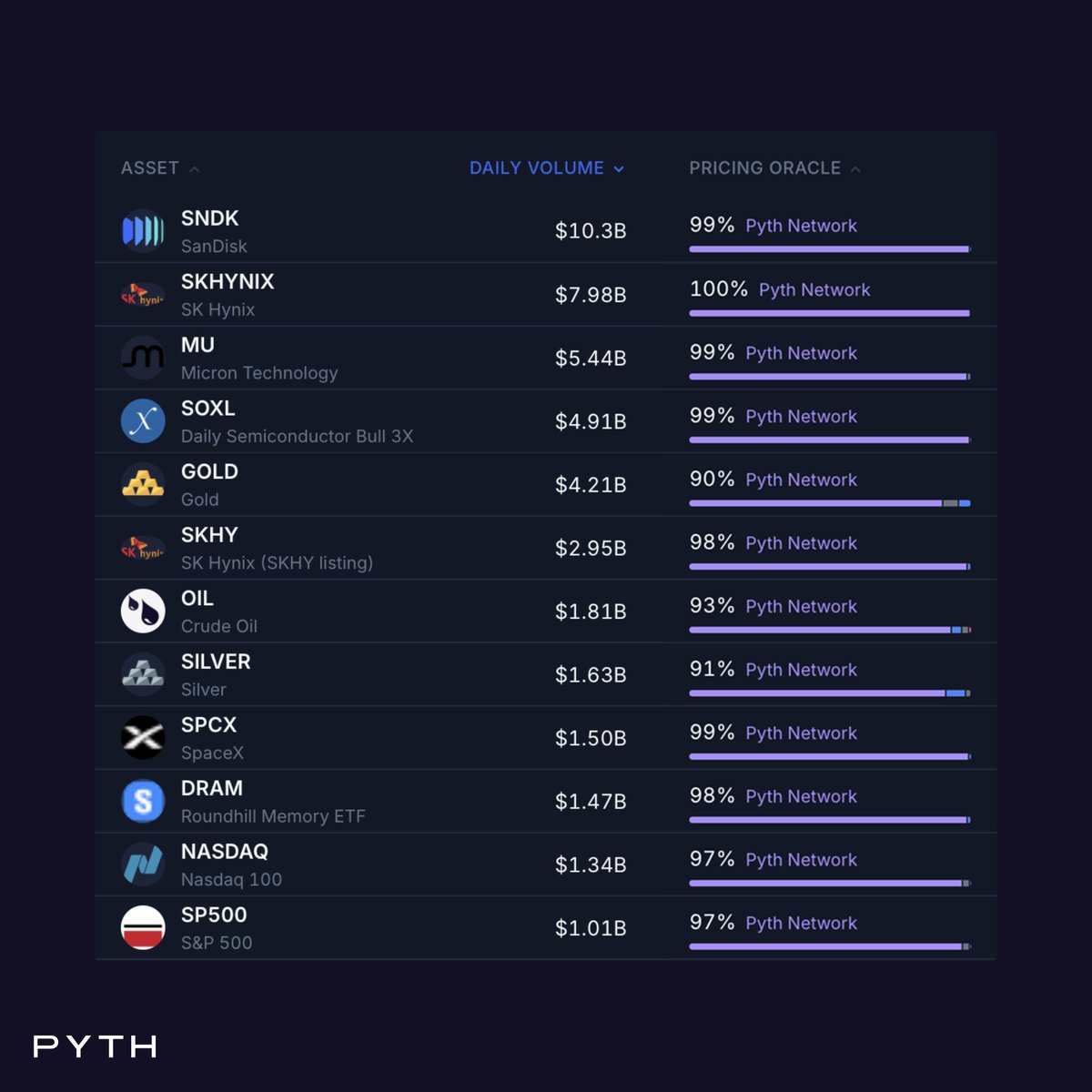 PythNetwork's tweet photo. $44.5B in daily volume across the top 12 RWA perp markets. 

97.6% powered by Pyth ⬇️ https://t.co/HtJceV4cDr
