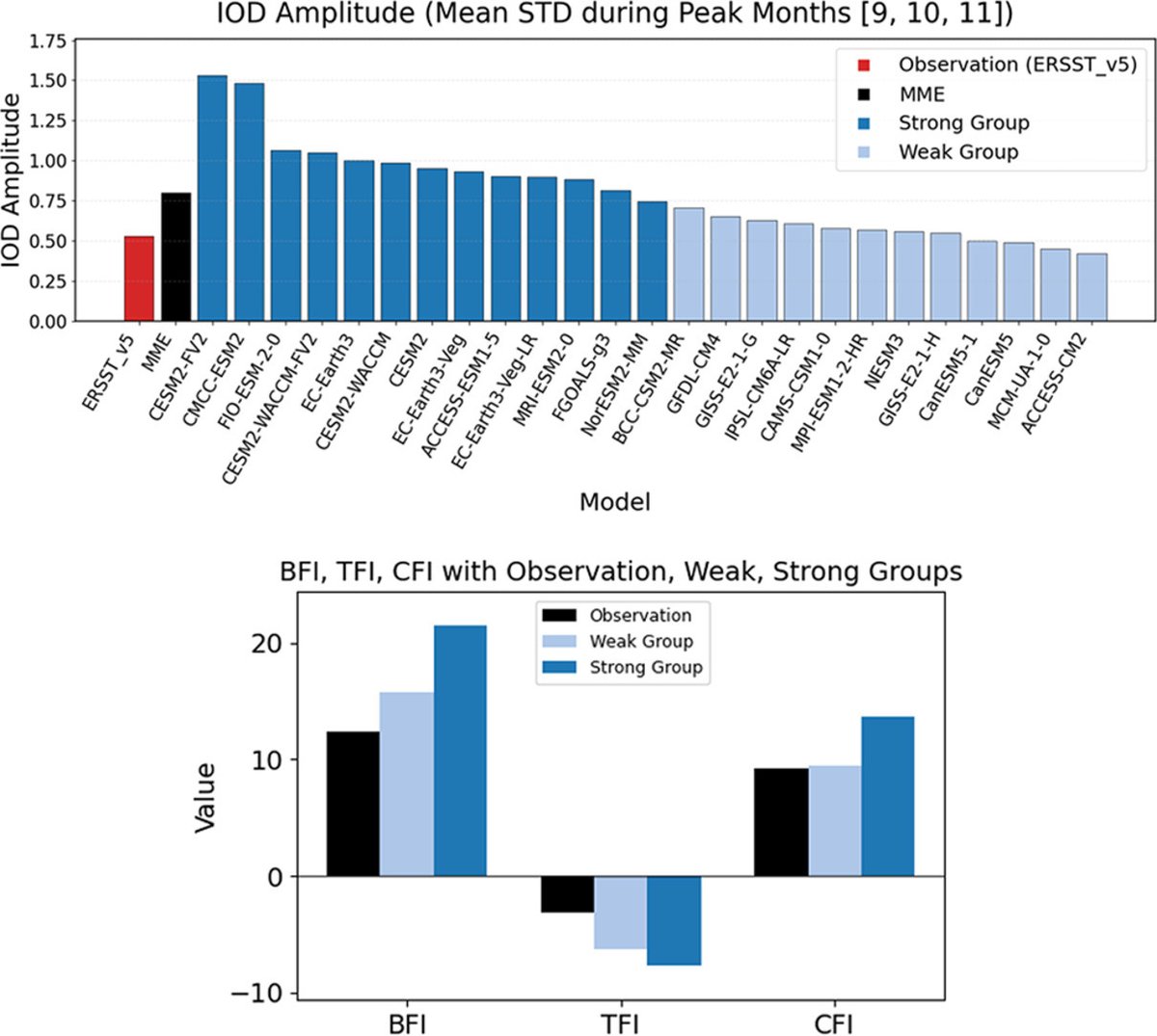 IAP_AOSL's tweet photo. #LatestArticle This study identifies a systematic overestimation of IOD amplitude in CMIP6 models and investigates the underlying physical processes responsible for this bias: https://t.co/f5soVYLoGZ @KeAiPublishing https://t.co/vpU1NCBVAu