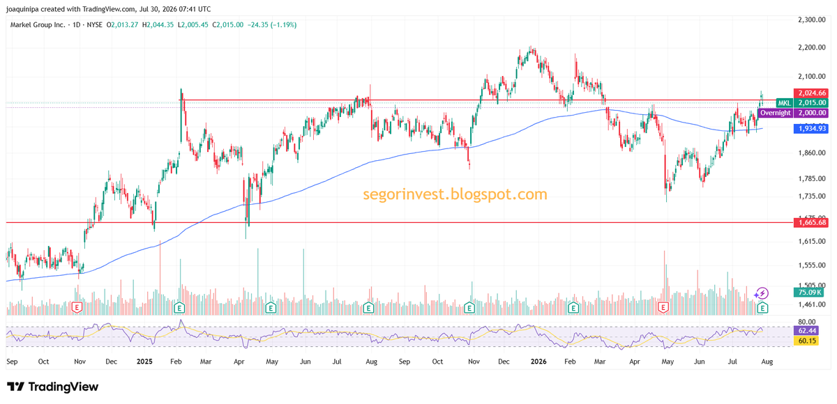 InversorValenc1's tweet photo. $MKL #MKL @markelgroup resultados en línea, plano en preapertura. Sector mejorando👇y valor atacando resistencia de 2000$. Si quiere confirmar, no debería perder la media como soporte.
Blog https://t.co/6CdSwBzr9Y
YouTube https://t.co/efPoffXn6G https://t.co/kc0Tu581AC