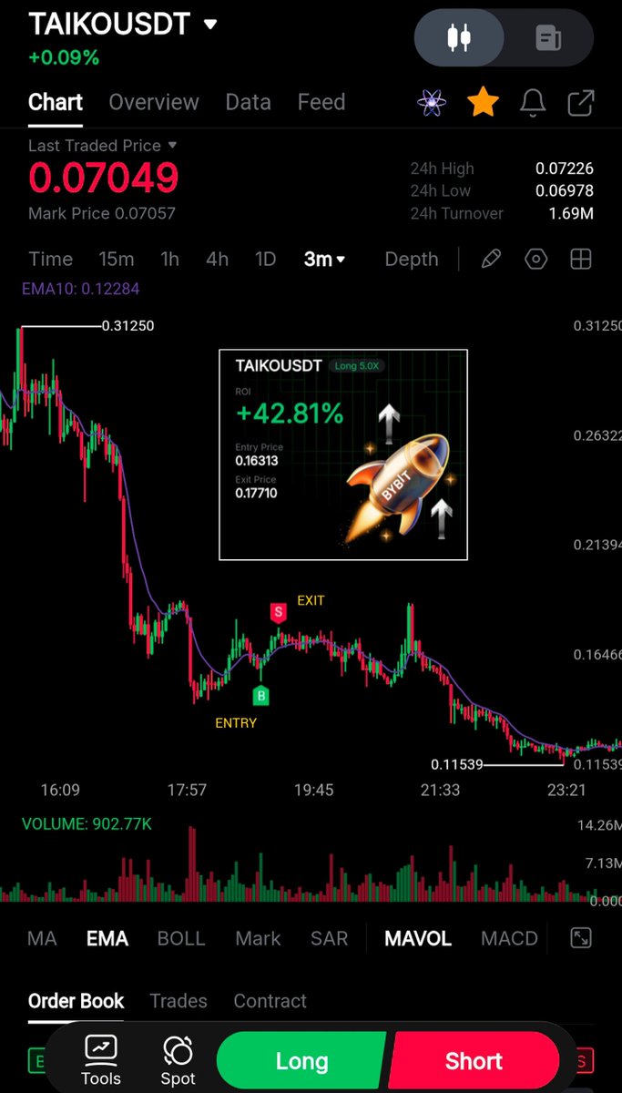 x_WFYB's tweet photo. $TAIKO #TAIKO $TAIKOUSDT #TAIKOUSDT 📈 LONG https://t.co/Q8FBUW3tjE