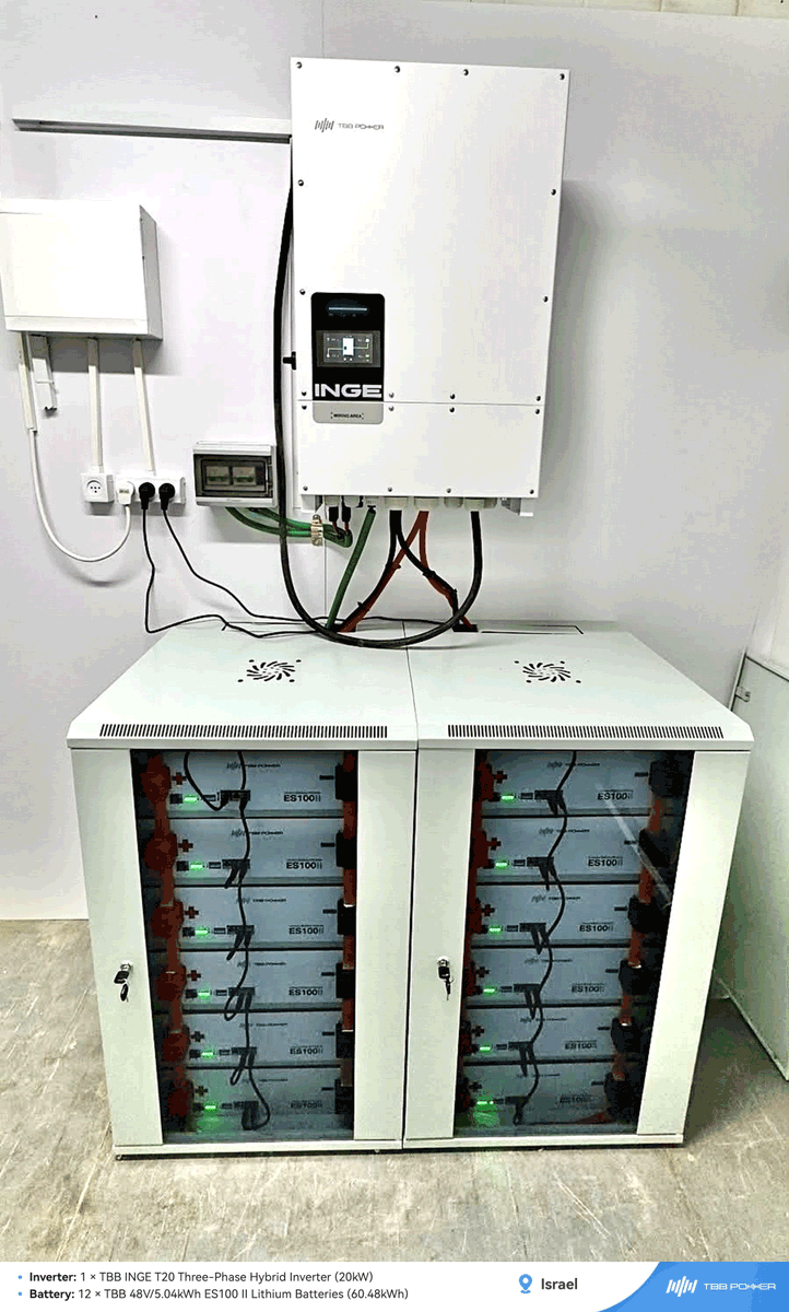 tbbpowerenergy's tweet photo. 6–7× startup surge? INGE T20 handles it.
Israel off-grid project: Powering a 3HP/6HP dough mixer (2.2kW/4.5kW) with demanding motor startup.
Stable operation. Strong surge capability. Reliable power when it matters.  TBB INGE T20 — built for demanding off-grid applications. https://t.co/uYG7kb7DrX