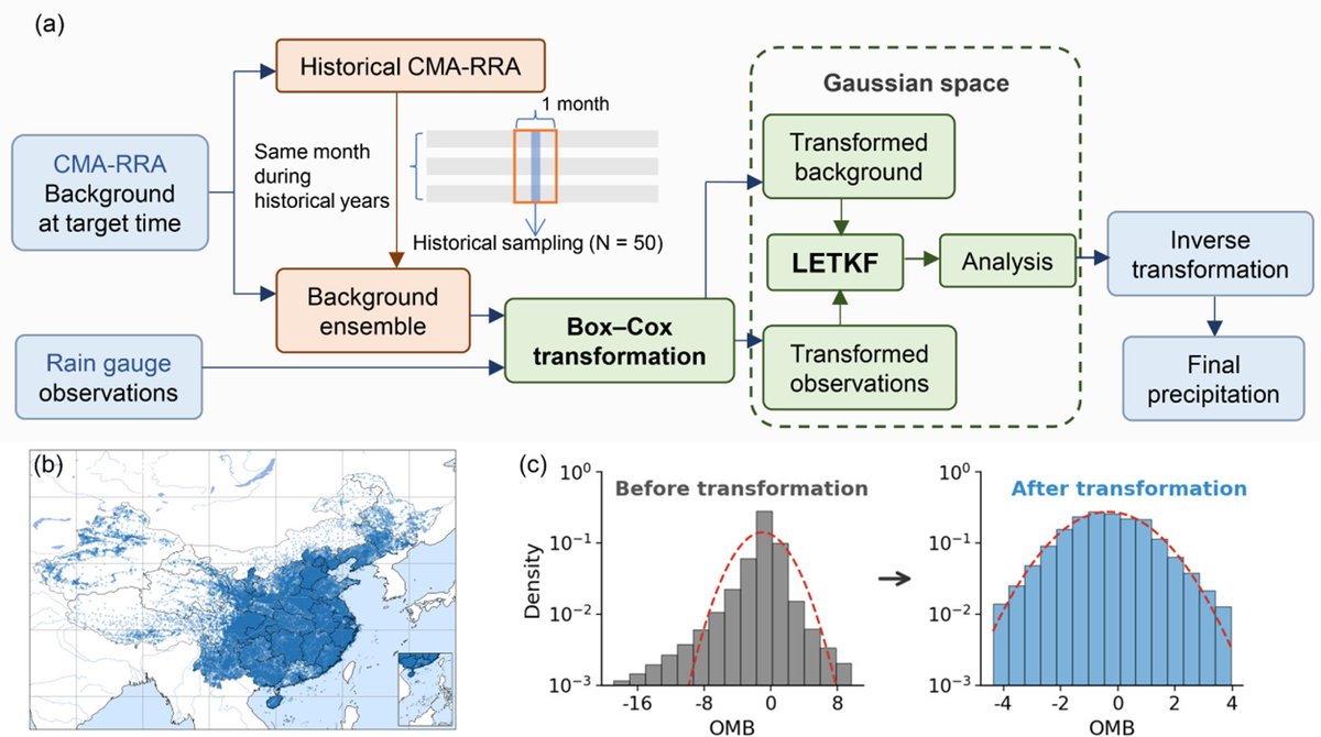 IAP_AOSL's tweet photo. #LatestArticle This study develops a rain-gauge fusion framework combines the Box–Cox transformation with the local ensemble transform Kalman filter to improve hourly precipitation estimates from the CMA Regional Re-Analysis over China: https://t.co/fHh7QkkxDB @KeAiPublishing https://t.co/R7pUFT8B0y