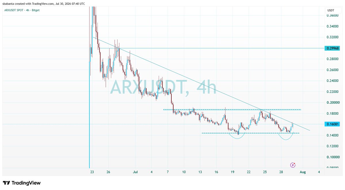 Sulymearn's tweet photo. $ARX again double bottom formation about to break trendline in case of successful breakout the pump will be massive wait for the right time 
#bullish 
@M_Ajmal7771 hope you are still watching this gem? https://t.co/Z8RDrHQkw8