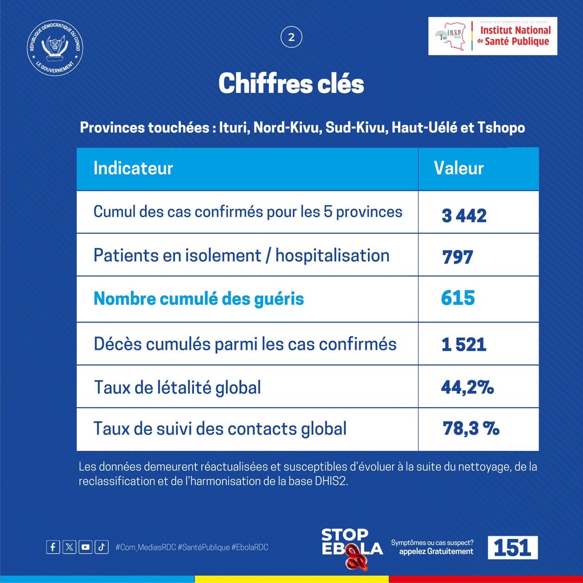 Com_mediasRDC's tweet photo. 🚨 #EbolaRDC | Point de situation – 28 juillet 2026

La riposte contre Ebola se poursuit dans les cinq provinces touchées : Haut-Uélé, Ituri, Nord-Kivu, Sud-Kivu et Tshopo. L’épidémie concerne désormais 49 zones de santé, avec l’ajout d’une nouvelle zone dans la province de la Tshopo, tandis que les équipes de surveillance et de prise en charge restent pleinement mobilisées sur le terrain.

À ce jour, 3 442 cas confirmés ont été enregistrés, dont 797 patients en isolement ou hospitalisation, 615 personnes guéries et 1 521 décès. Le taux de létalité est de 44,2 %, tandis que le taux de suivi des contacts s’établit à 78,3 %.

La réponse s’appuie sur une coopération renforcée entre l’INSP, le COUSP, l’OMS, Africa CDC et les autres partenaires techniques et financiers. Leur appui, notamment à travers le renforcement des capacités d’analyse, l’approvisionnement en intrants essentiels comme le chlore et le soutien aux équipes de terrain, contribue à améliorer la prévention, la prise en charge des patients et la préparation des zones à risque.

📞 En cas de symptômes suspects, appelez gratuitement le 151.

#StopEbola #SantéPubliqueRDC