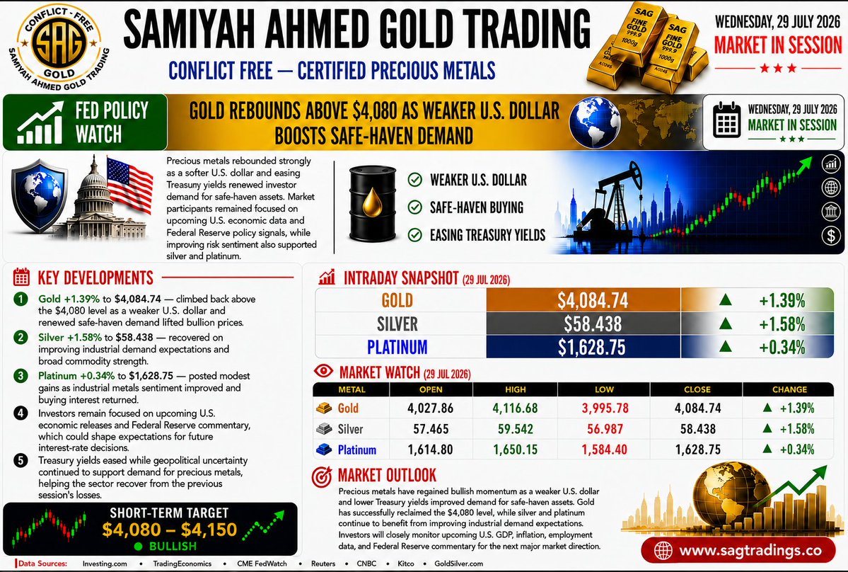 SagTrading's tweet photo. SAG MARKET WATCH | WEDNESDAY, 29 JULY 2026
Gold rebounded above $4,080 as a weaker U.S. dollar and renewed safe-haven demand lifted precious metals. Markets now await key U.S. economic data and Federal Reserve signals.
https://t.co/3nPO0qQM7Z
#Gold #Silver #Platinum https://t.co/U1XR7CBj9b