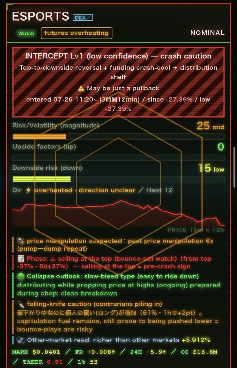 MAGU_Alerts's tweet photo. MAGU scans 675 crypto pairs, 144 times a day, using 35 different signals to detect potential pumps and dumps.

Since July 26 at 11:20, MAGU had repeatedly flagged $ESPORTS for downside risk.

The token has since dropped 57.1% from the alert level.

MAGU detected large spot deposits flowing into exchanges and warned that those tokens appeared to be sold into the buying pressure created by newly opened long positions.

Try MAGU for free through the link in my profile.