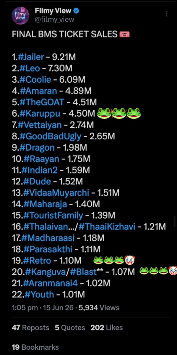 dinork97084's tweet photo. @sekartweets BREAKING:Thalapathy Vijay's final film #JanaNayagan has become the 18th highest grossing Tamil film of all time, breaking the lifetime records of #GoodBadUgly and #Vettaiyan. It is noteworthy that #JanaNayagan has broken the total collection of #retro #kanguva films in two days🐸 https://t.co/RovLja1IYe