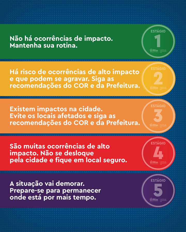 OperacoesRio's tweet photo. ESTÁGIOS OPERACIONAIS DO RIO 🟢

⚠️ As mudanças nos Estágios Operacionais da cidade podem acontecer por causa de chuvas fortes, calor intenso, grandes eventos ou acidentes que possam mudar o dia dos cariocas!  

Saiba mais: https://t.co/RjW4hfd5BC

#CORInforma https://t.co/LFcDbw7ai9
