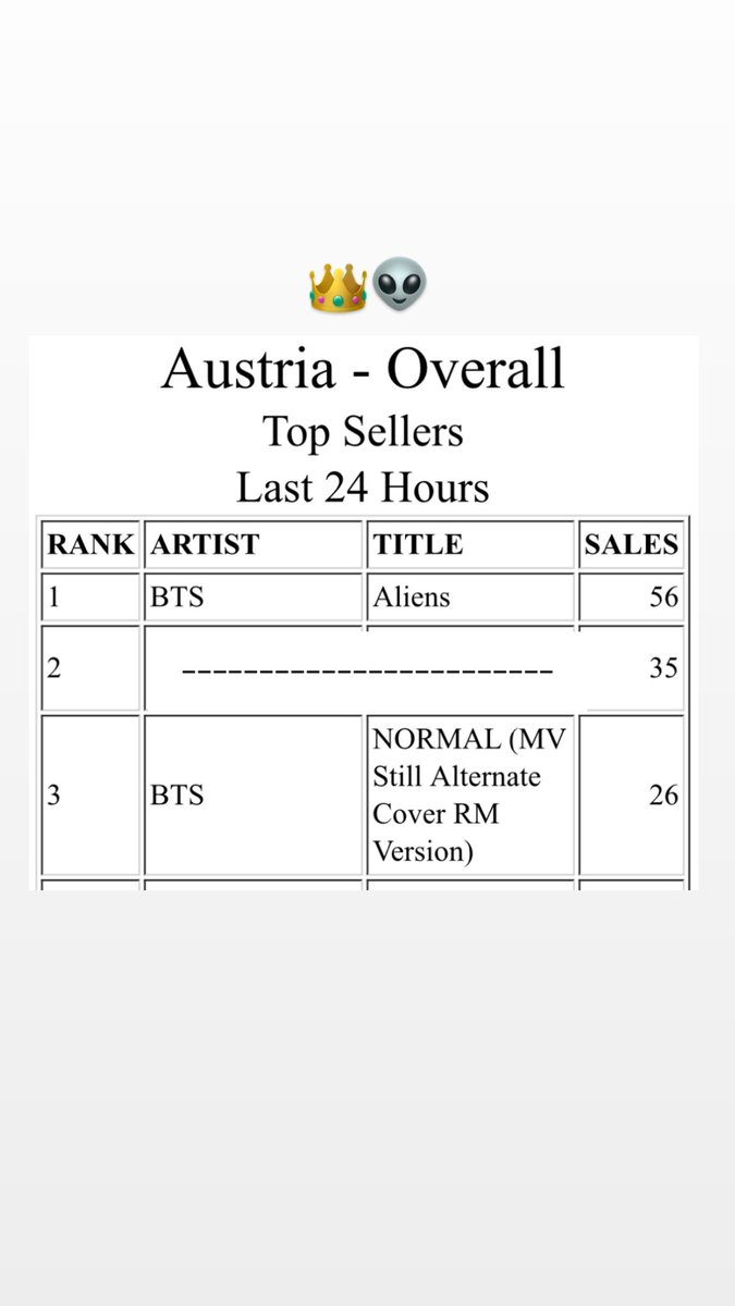 austrianBTSarmy's tweet photo. Aliens erreicht die #1 auf den 🇦🇹Itunes Charts! Danke an alle die mitgemacht haben. #austrianbtsarmy #btsarmyaustria #btsaustria https://t.co/GwEYmdwdjV