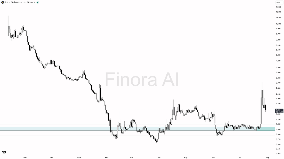 Finora_EN's tweet photo. hey! let's break down $EUL #EULUSDT on the 1D for you ๐
- expecting price to RISE from this area, bullish bias as long as 1.147 holds
- first target is 1.590, then 1.930 if momentum continues
- ideal long entry is between 1.44 and 1.48, after a bullish pin bar or strong engulfing candle confirmation
- take-profit at 1.59, partials at 1.93, and consider trailing if price closes above 1.93 daily
- if price loses 1.147 with a daily close, bias flips to bearish and Iโd expect a move down toward 0.977 next
- confirmation: look for clear rejection wicks or bullish SMC reversal pattern around 1.44โ1.48 zone before entering
- not investment advice, educational report only
๐ Want the full detailed breakdown of EULUSDT 1D โ every level, entry and target?
One tap, free on Telegram โ https://t.co/2csyhRWIoC