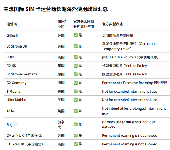 ygkkkg's tweet photo. 总结了一张图：几乎所有主流国际SIM卡运营商，都有限制长期海外使用的服务条款。

有人说全程使用Wi-Fi Calling能躲过吗？Wi-Fi Calling配合代理，可以让运营商看到本国出口IP，应该是可以降低风险的，但运营商仍可能判断SIM卡长期未连接本国蜂窝网络。

平时量不大就相对宽松一点，但当长期海外使用的人越来越多、滥用增加时，运营商随时可能开始严格执行。