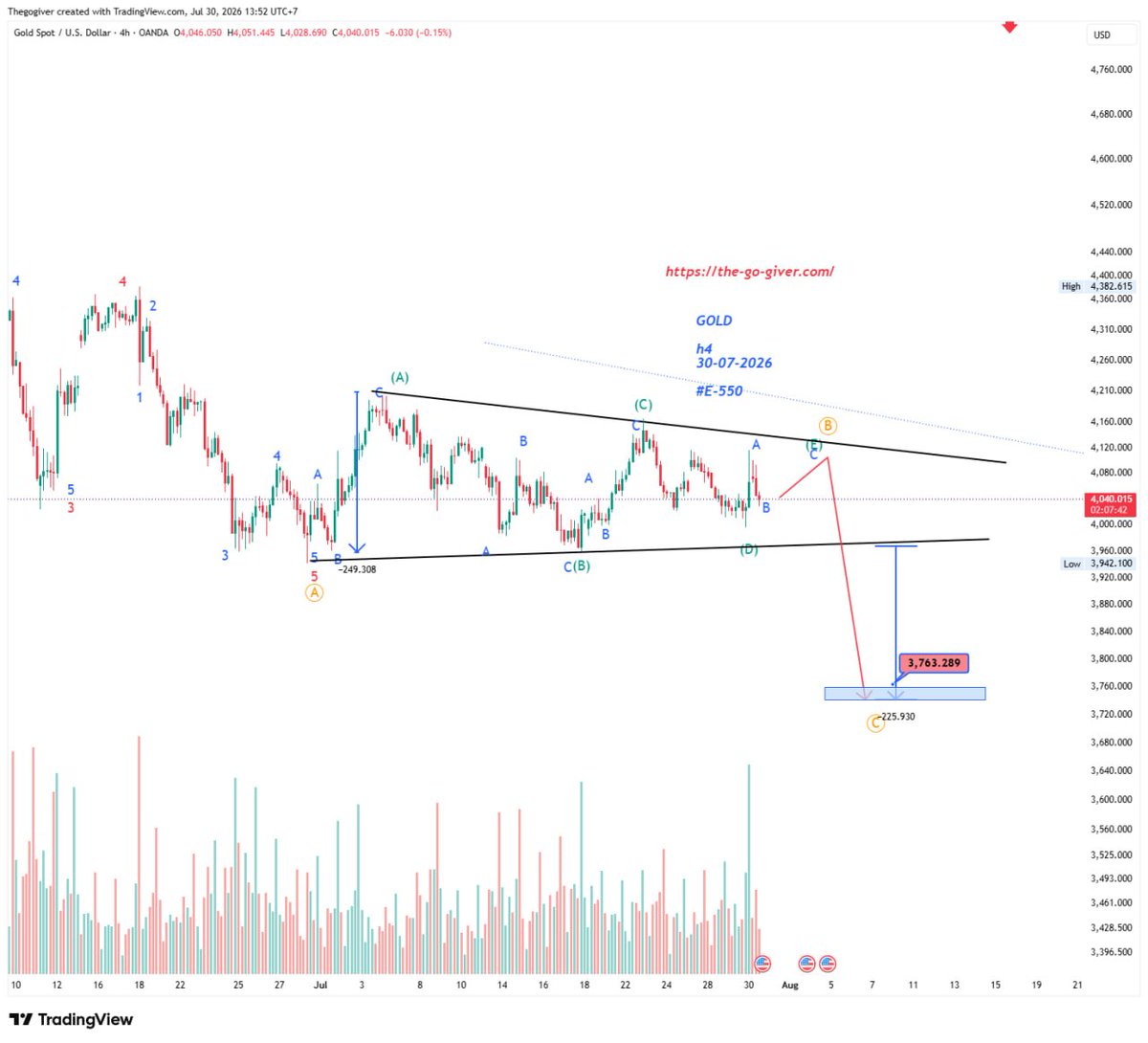 GiverTheGo68's tweet photo. #xauusd
#gold
#forextrading
#thegogiver
https://t.co/soeiOaVIHF https://t.co/v21EfX43VE
