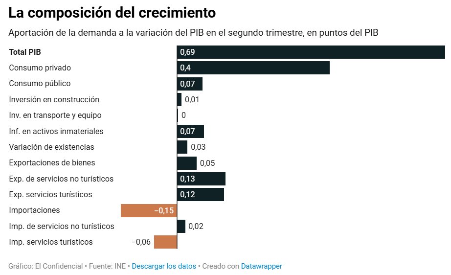 jgjorrin's tweet photo. La economía española vuelve a sorprender por su capacidad para generar crecimiento económico en un contexto muy complicado.

El PIB avanzó un 0,7% en el segundo trimestre.

Destaca el tirón del consumo privado y sorprende el avance de las exportaciones.

https://t.co/BG2gmZa2Wv https://t.co/hq0G2mVbUH
