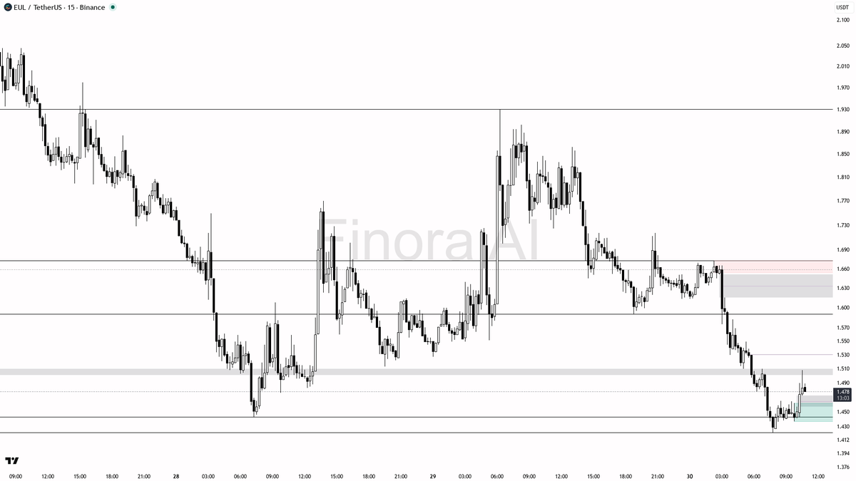 Finora_EN's tweet photo. sure thing! let's dive into $EUL #EULUSDT 15m and see what's up ๐ฆ
- expecting price to RISE in the short term, bias is long from here as price just bounced above 1.443 after sweeping the most recent low at 1.422
- key upside targets: first 1.480-1.490 (local resistance), then 1.527 (fair value gap), and if momentum continues, 1.590 and 1.613
- ideal entry: after a minor pullback into 1.459-1.443 zone, look for bullish engulfing or a strong pin bar confirmation
- take profit at 1.527 and partials at 1.590; watch price reaction there for continuation
- if price loses 1.443 and closes below 1.422, bias flips to short and I'd expect a move toward 1.400 and possibly 1.281
- confirmation: look for strong bullish candles or a break/retest of 1.480 with volume
- not investment advice, educational report only
๐ Want the full detailed breakdown of EULUSDT 15m โ every level, entry and target?
One tap, free on Telegram โ https://t.co/53rCwtQi4r