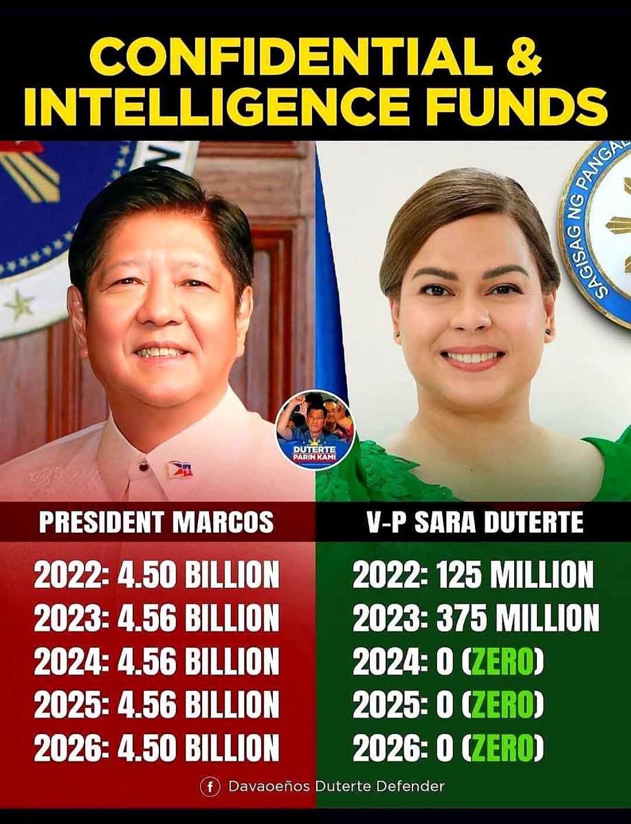 Lanie01914202's tweet photo. Why single out the Vice President only? Transparency &amp; accountability shall apply to all government officials and we demand the same standards especially to the President whose confidential and intelligence funds are skyrocketing and unlimited. #CTTO https://t.co/XMp7L81oaA