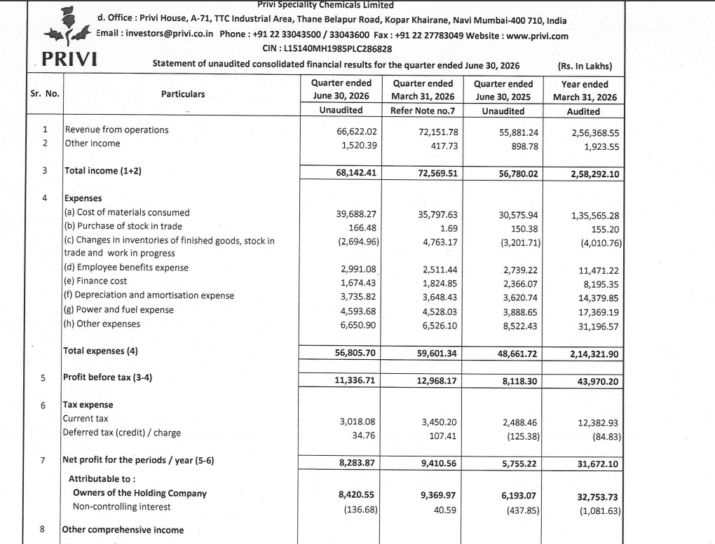 gaze_observer's tweet photo. Privi Speciality Chemicals Limited Q1FY27 Results:-
#Q1Results #Q1FY27 #Stockmarket #Nifty #Privi
Revenue 666.22 Cr vs 558.81 Cr
(+19.22% YoY┃-7.66% QoQ)
EBITDA 152.27 Cr vs 132.06 Cr
(+15.30% YoY ┃-15.52% QoQ)
EBITDA Margin 22.86% vs 23.63% YoY & 24.98% QoQ
PBT 113.37 Cr vs 81.18 Cr
(+39.64% YoY┃-12.58% QoQ)
PAT 82.84 Cr vs 57.55 Cr
(+43.94% YoY┃-11.97% QoQ)
PAT After Minority interest 84.21 Cr vs 61.93 Cr
(+35.97% YoY┃-10.13% QoQ)
Other Income 15.20 Cr vs 8.99 Cr YoY & 4.18 Cr QoQ