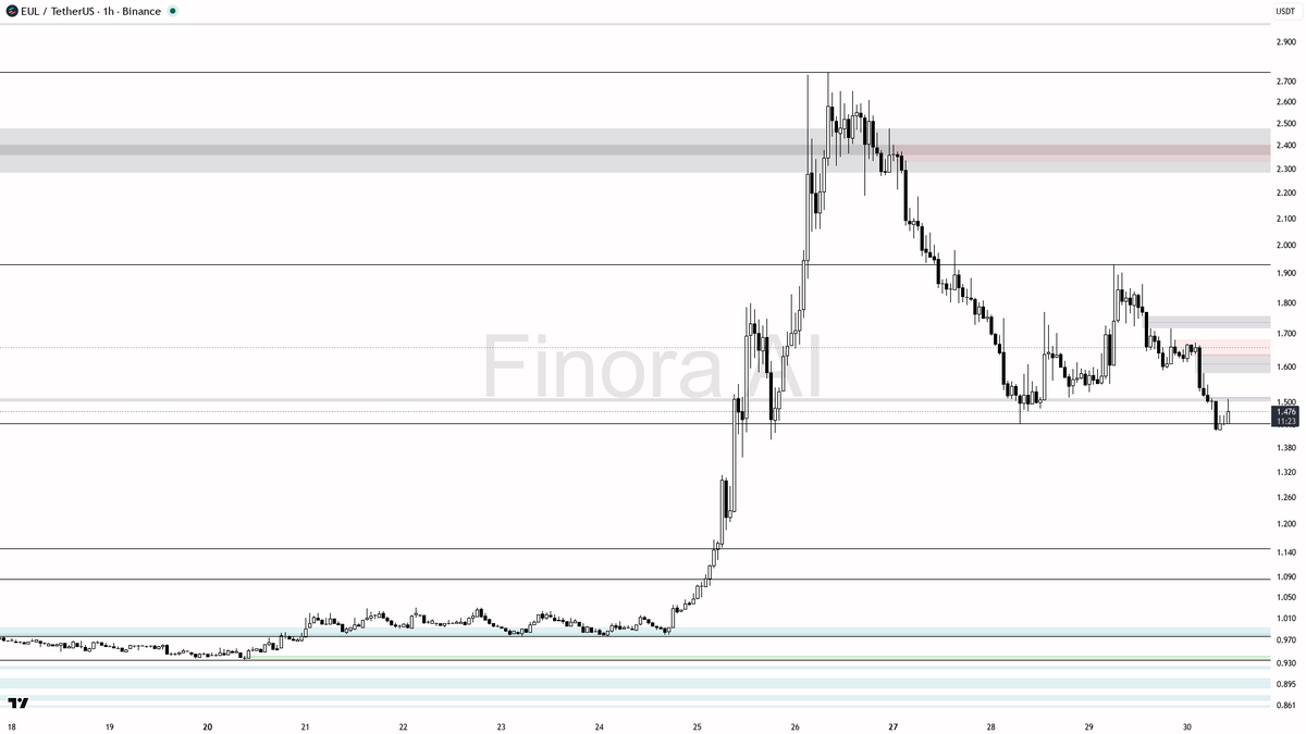 Finora_EN's tweet photo. sure thing! let's break down $EUL #EULUSDT on the 1h for you ๐
- expecting a short-term bounce as price just reacted off 1.443 support/demand, but overall bias is still bearish unless 1.590 is reclaimed convincingly
- likely to see price revisit 1.507 and 1.590 as first upside targets if buyers step in, but strong resistance/supply sits at 1.673 and 1.751 above
- ideal short setup: wait for price to retrace into 1.590-1.673 zone with clear rejection (engulfing or pin bar), then enter short, targeting 1.443 and possibly 1.377
- for a long: only consider if price closes above 1.673 with a strong bullish candle and holds, then target 1.751 and 1.847
- if 1.377 breaks down, expect further drop toward 1.147 next
- bias flips bullish only if 1.751 is broken and held as support
- always look for confirmation like a lower timeframe reversal or SMC entry trigger before entering
not investment advice, educational report only
๐ Want the full detailed breakdown of EULUSDT 1h โ every level, entry and target?
One tap, free on Telegram โ https://t.co/MBdiIhlNAE