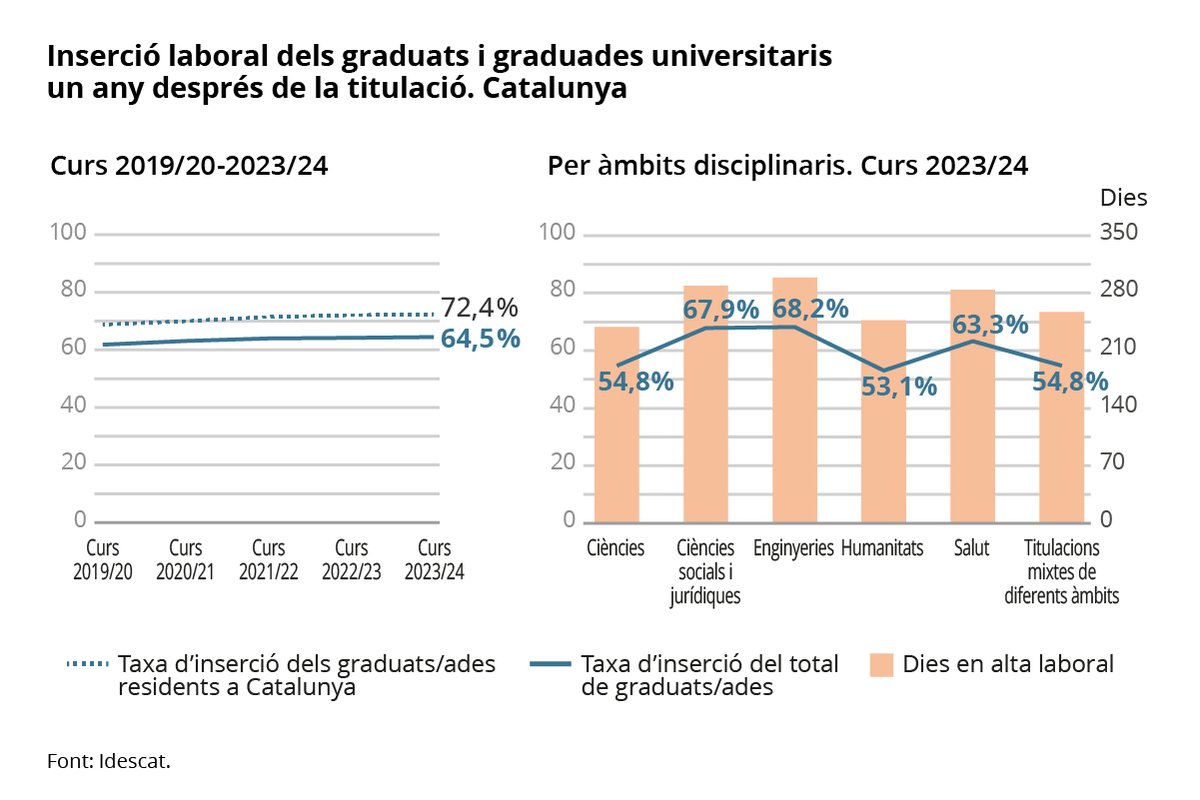 idescat's tweet photo. El 64,5% dels graduats de les universitats catalanes al curs 2023/2024 treballaven a Catalunya un any després d’haver-se graduat
👉https://t.co/doRY3282Dw
📰 Nota de premsa: https://t.co/2hpB79ytWC
#educació #treball https://t.co/7M6SjIxGgu
