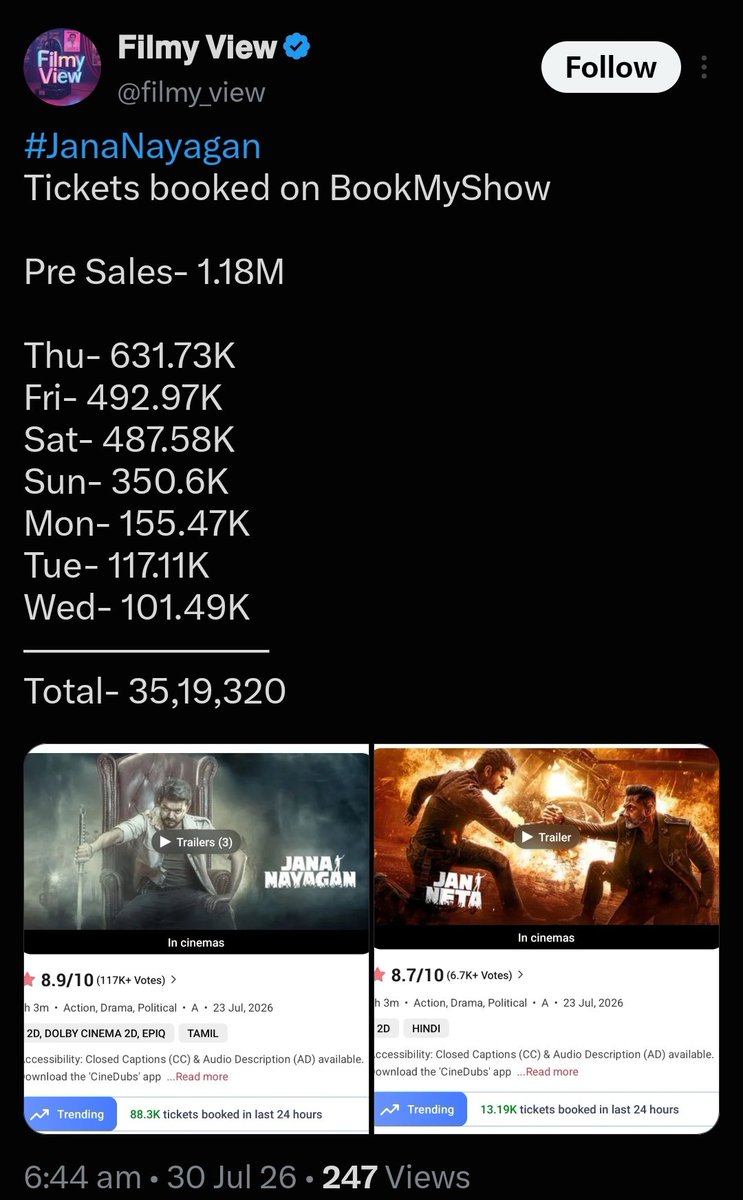 dinork97084's tweet photo. @mrharichandrar1 JanaNayagan becomes 7th best selling Tamil film on BookMyShow (Since Aug '23).

🌟 It has surpassed the final BMS ticket sales of vettiyan .

 Vettiyan த்தடி😂😂
@filmy_view https://t.co/yfhHOc49Ve