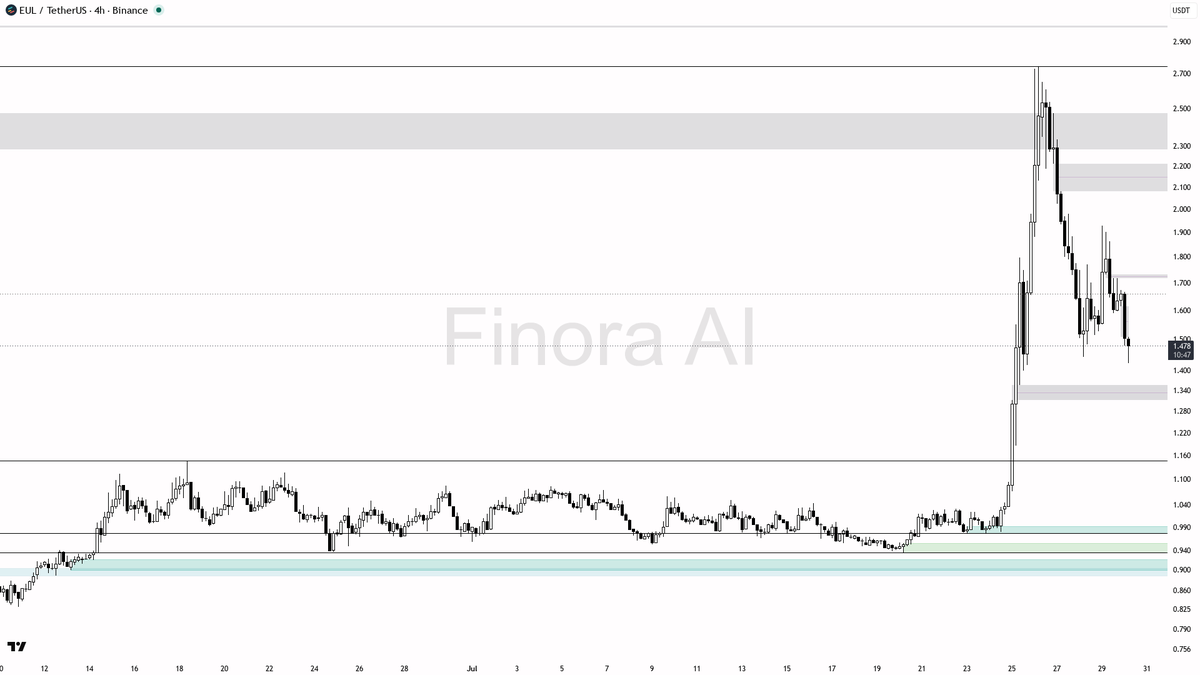 Finora_EN's tweet photo. hey! letโs break down $EUL #EULUSDT on the 4h timeframe for you ๐
- expecting price to FALL first, short bias as long as 1.59 isnโt reclaimed with strength
- main target is 1.279, then 1.147, and if selling accelerates, next objectives are 0.977 and 0.936
- if you want to short, look for a weak bounce into 1.59โ1.62 with rejection (wicks, bearish engulfing, or LTF reversal), then enter with first TP at 1.279 and next at 1.147
- if price closes above 1.59 and holds, bias flips to long, aiming for 1.93 and possibly 2.06
- confirmation: wait for a failed rally into 1.59 zone or a breakdown below 1.443 with retest and rejection
- place protection above 1.59 high or last strong swing high
- not investment advice, educational report only
๐ Want the full detailed breakdown of EULUSDT 4h โ every level, entry and target?
One tap, free on Telegram โ https://t.co/9FC89BNtk3