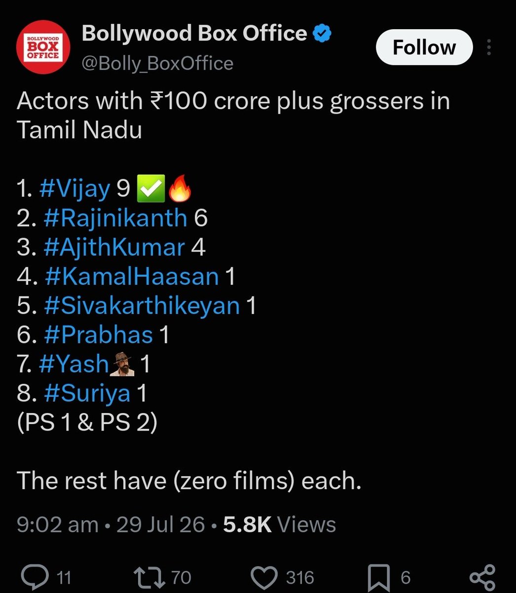 dinork97084's tweet photo. @mrharichandrar1 JanaNayagan becomes 7th best selling Tamil film on BookMyShow (Since Aug '23).

🌟 It has surpassed the final BMS ticket sales of vettiyan .

 Vettiyan த்தடி😂😂
@filmy_view https://t.co/yfhHOc49Ve