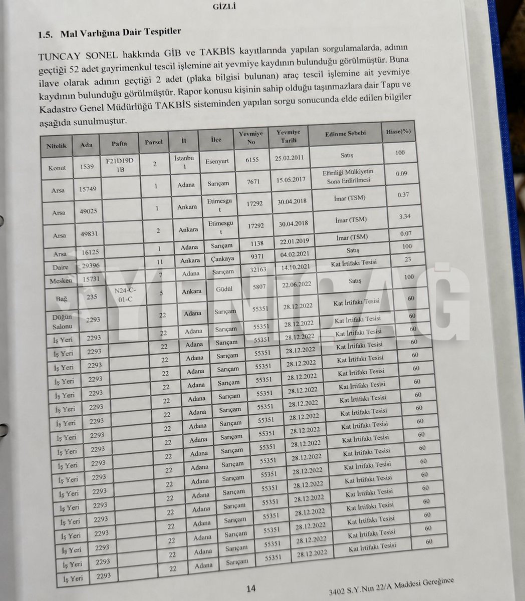 ferg1923's tweet photo. Gülistan Doku soruşturmasında tutuklanan eski vali Tuncay Sonel'in mal varlığı listesi. 
-Sonel’in adına 52 adet gayrimenkul ile 2 adet araç kaydı tespit edildi. 
-28 Aralık 2022'de, yani sadece bir günde yirmiden fazla iş yeri ve bir düğün salonu Sonel’in üzerine tescil edildi. https://t.co/hzXW6jsGaF