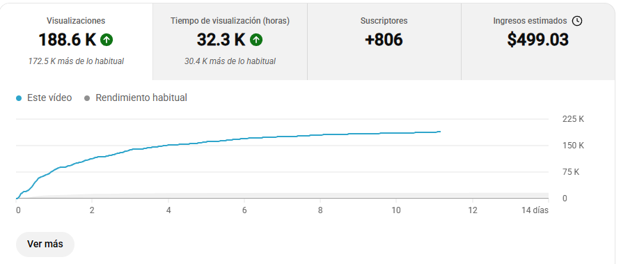 ElPhoenixSeo's tweet photo. Diferencias entre monetizar shorts y vídeos long:
- Long con 188k de visitas genera 499$
-Short con 184k de visitas genera 3,61$ (subo captura en un comentario abajo) https://t.co/XCWk4qVPwf