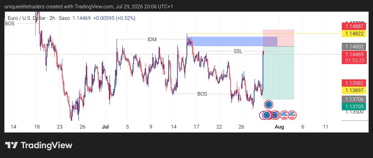 kingdinerofx's tweet photo. @QueenXenthe @Dioslev I saw many of you selling EURUSD at Monday high I was like damn 😎 let's you guys provide a lot of liquidity for me to be able to take my trade and I marked that high as my liquidity and yesterday price takes it out for me to sell and now am in the trade running in better profit https://t.co/acdXZMzV0y