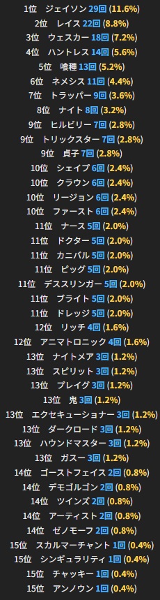 INORU_N's tweet photo. 累計250戦でのキラー遭遇統計 https://t.co/TdNDcglC6Q