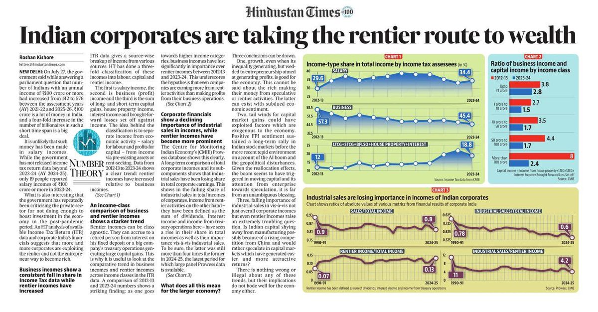 sandeep_PT's tweet photo. Indian Capitalism 2026
- - -
(report by Roshan Kishore HT)

1) Indian companies are earning less from their core businesses and more from investments, property, interest and capital gains. 
2) The share of business income fell from 57.3% in 2012–13 to 45.4% in 2023–24.
Income from capital gains, interest, house property and similar sources rose from 12% to 18.8%.
(Govt. deep tax cuts proved useless for the nation)
3) Even among very rich taxpayers, business income has become much smaller compared with capital or “rentier” income.
(FM and CEA both appealed, but no use)
4) For people earning above ₹100 crore, the ratio of business income to capital income fell sharply from 8 to 2.4.
5) Data shows that industrial sales are losing importance, while income from dividends, interest and treasury operations is increasing.

This shift signals deep financialisation and weakening industrial activity - companies making more money from assets and markets than from producing goods, creating jobs and expanding factories. 

Also a pertinent question: why are they not interested in putting up new mfg. businesses? Any fear? Any concern? Or ... ?

Expect lesser jobs in future, and more discontent. And of course a massive concentration of incomes and wealth. 

#Neoliberalism #Capitalism #India