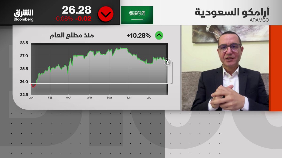 السوق السعودية تحت ضغط التوترات الجيوسياسية وسياسة الفيدرالي وضغوط أسهم البنوك القيادية. رغم الضغوط نرى أن نتائج الشركات السعودية تكشف نمواً قوياً وتجاوزاً للتوقعات في معظم القطاعات. بحسب كبير المحللين الماليين في صحيفة الاقتصادية، إكرامي عبدالله. تابعوا الشرق بلومبرغ للمزيد 