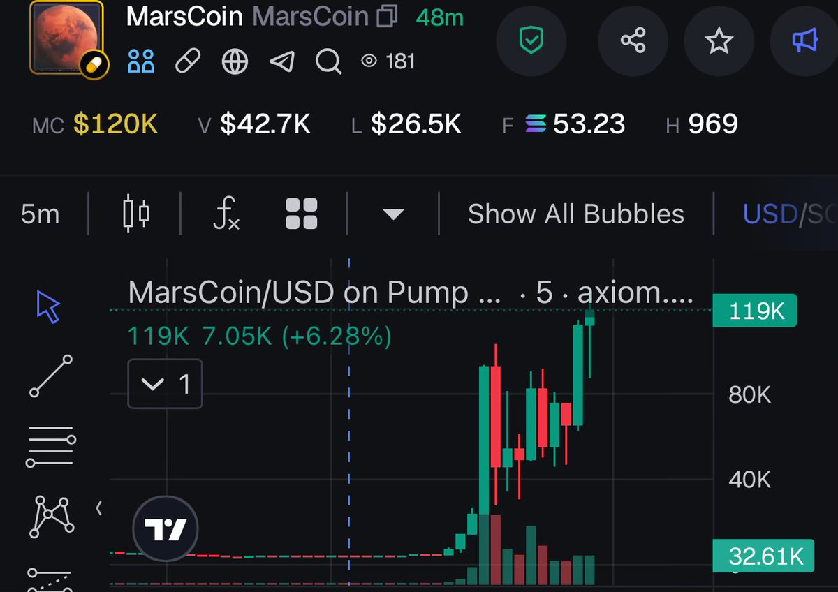 3volve6ix's tweet photo. $marscoin 

Send it higher 🚀 

$75k entry 
You would be up.

Can we get it to a milly 👀 https://t.co/RxhzpqphNX