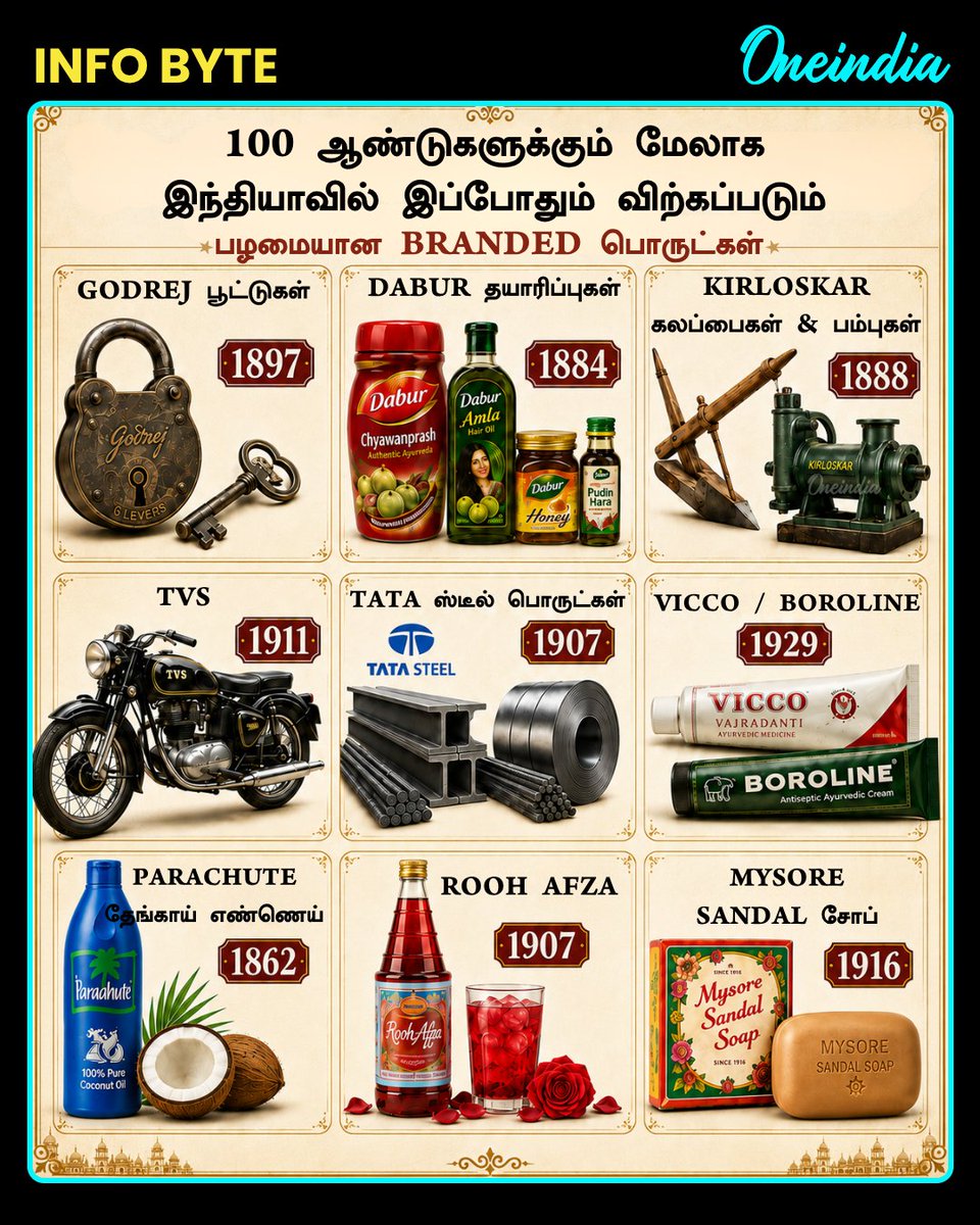 thatsTamil's tweet photo. 100 ஆண்டுகளுக்கும் மேலாக இந்தியாவில் இப்போதும் விற்கப்படும் பழமையான Branded பொருட்கள்..

#VintageBrands #IndianBrands #OneindiaAI #InfoByte #TamilOneindia https://t.co/0AmkdiFcOG