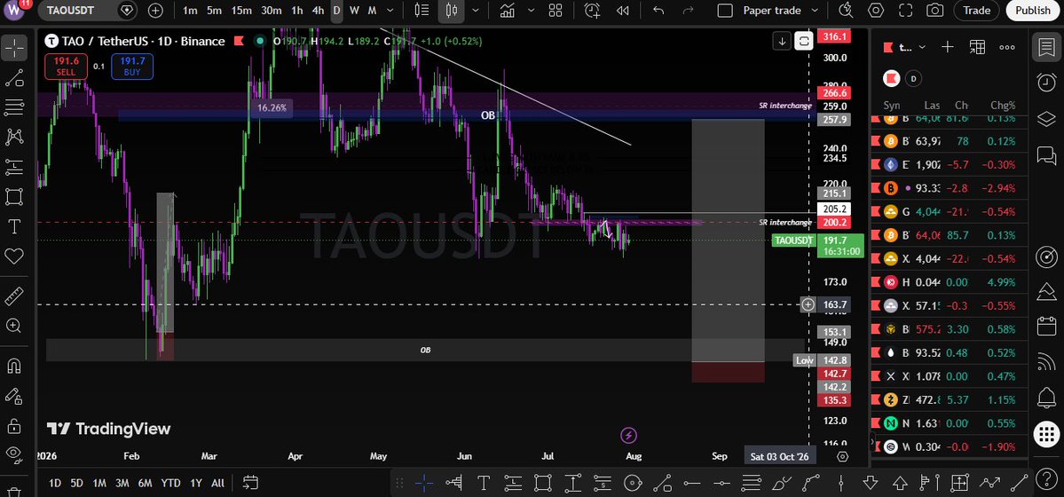 iblametaham's tweet photo. SWING TRADE (SPOT+FUTURES)
$TAO/USDT
LONG

ENTRY
149.50
DCA POINT 👉 142

Leverage 3-5x ONLY
1% Margin on both Entries

TARGETS
150
151
155
170
190

LONG TERM TARGETS:
210
226
250
270

SL: 134

RULES:
Everyone should Set SL to entry after 2 TPS hit. Take Leverage and margin as SAID if you have less than $500 Portfolio #TAO