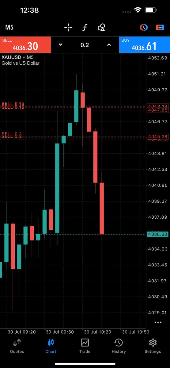 Fx_Trading10's tweet photo. Clean 💯💪🤷

- $XAUUSD +130 pips 🔥🥂

#GOLD #XAUUSD_SELL https://t.co/4MpTYkK6R1
