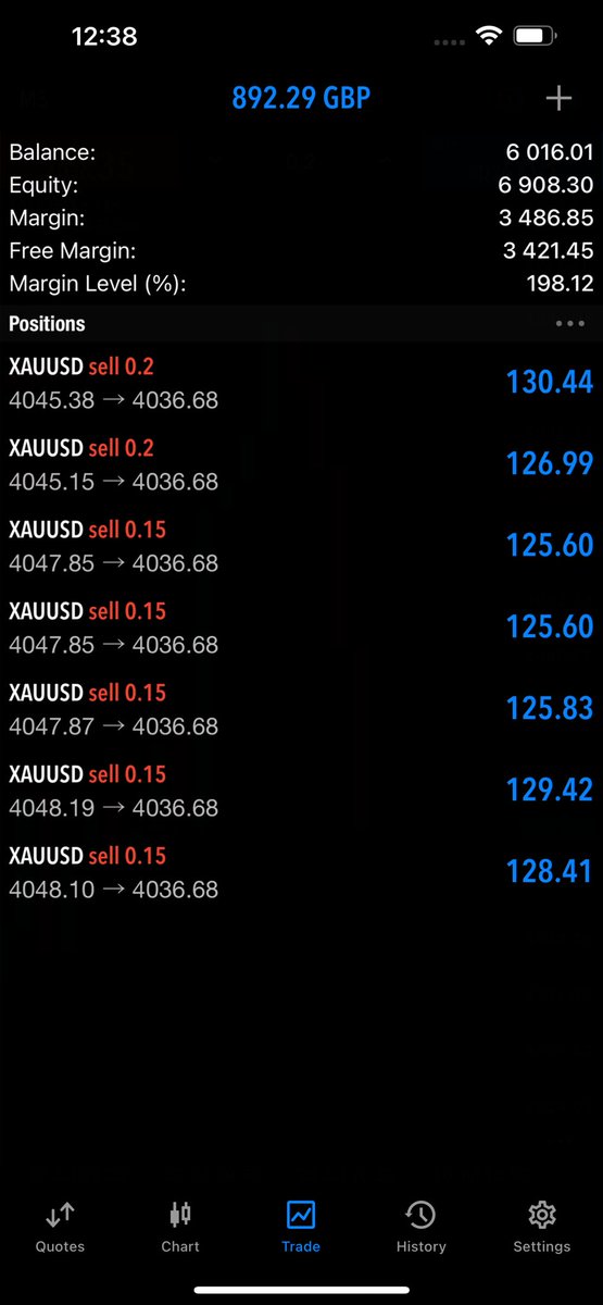 Fx_Trading10's tweet photo. Clean 💯💪🤷

- $XAUUSD +130 pips 🔥🥂

#GOLD #XAUUSD_SELL https://t.co/4MpTYkK6R1
