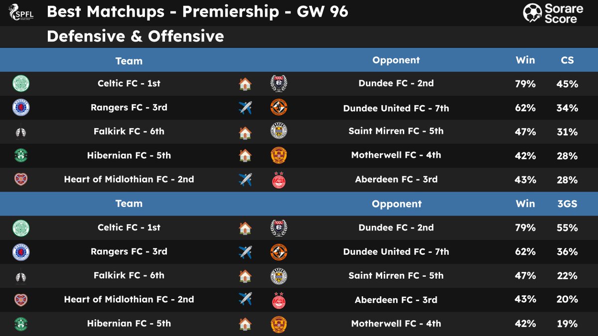 SorareScore's tweet photo. 🌟 Best Matchups for the GW96 🔥

Matchups compared according to CS (Probability of Clean Sheet) and 3GS (Probability of 3 Goals Scored). 📊
 
👇 Pictures 📷 

Thanks to those who RT / ❤️ for the support 🙏

#Sorare #Sorare26 #Data https://t.co/fjmi4WtKlg