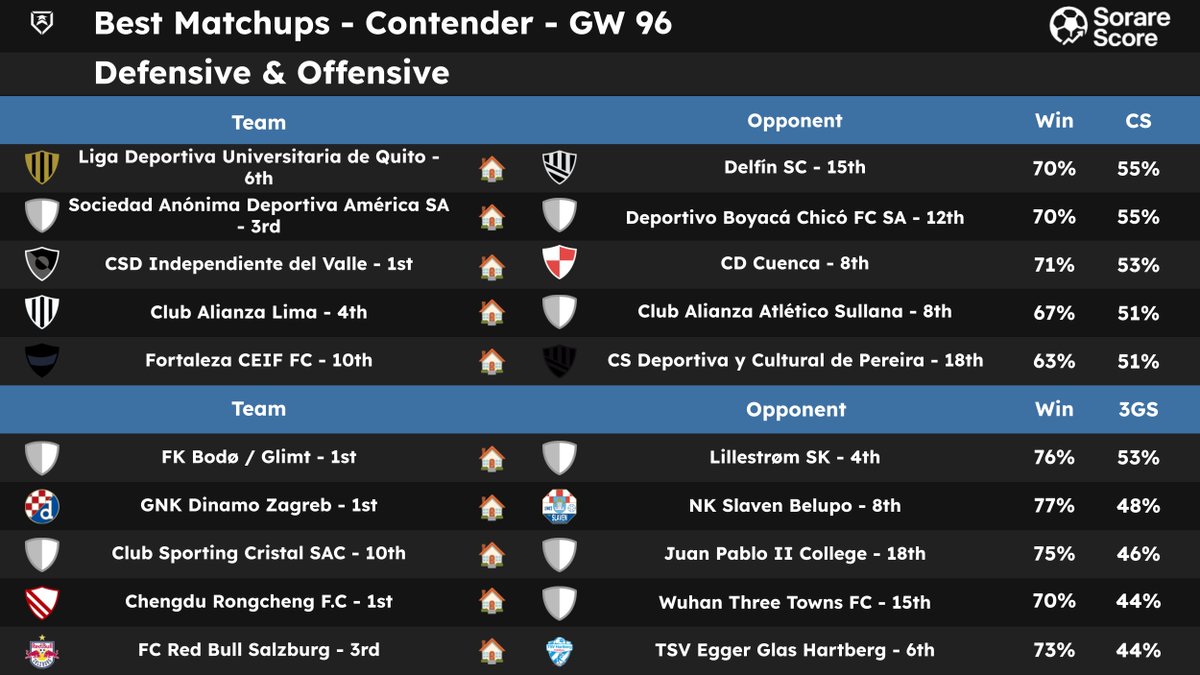 SorareScore's tweet photo. 🌟 Best Matchups for the GW96 🔥

Matchups compared according to CS (Probability of Clean Sheet) and 3GS (Probability of 3 Goals Scored). 📊
 
👇 Pictures 📷 

Thanks to those who RT / ❤️ for the support 🙏

#Sorare #Sorare26 #Data https://t.co/fjmi4WtKlg