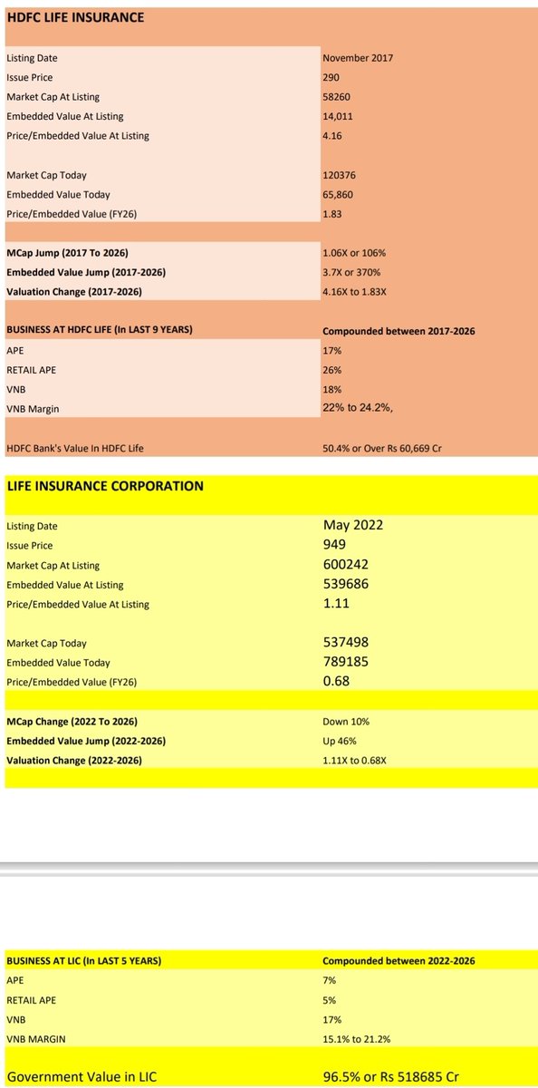 YashJain88's tweet photo. A decade of India's listed life insurers: Bigger businesses, richer embedded value—but lower valuations

Data for HDFC Life, LIC, SBI Life, Max Financial (Axis Max Life), ICICI Pru Life 

Read this detailed piece 
https://t.co/3dEpIkepeA

@CNBCTV18Live @CNBCTV18News https://t.co/UzifE45BoJ