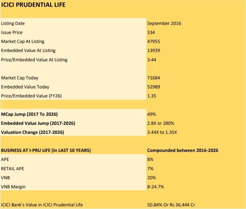 YashJain88's tweet photo. A decade of India's listed life insurers: Bigger businesses, richer embedded value—but lower valuations

Data for HDFC Life, LIC, SBI Life, Max Financial (Axis Max Life), ICICI Pru Life 

Read this detailed piece 
https://t.co/3dEpIkepeA

@CNBCTV18Live @CNBCTV18News https://t.co/UzifE45BoJ