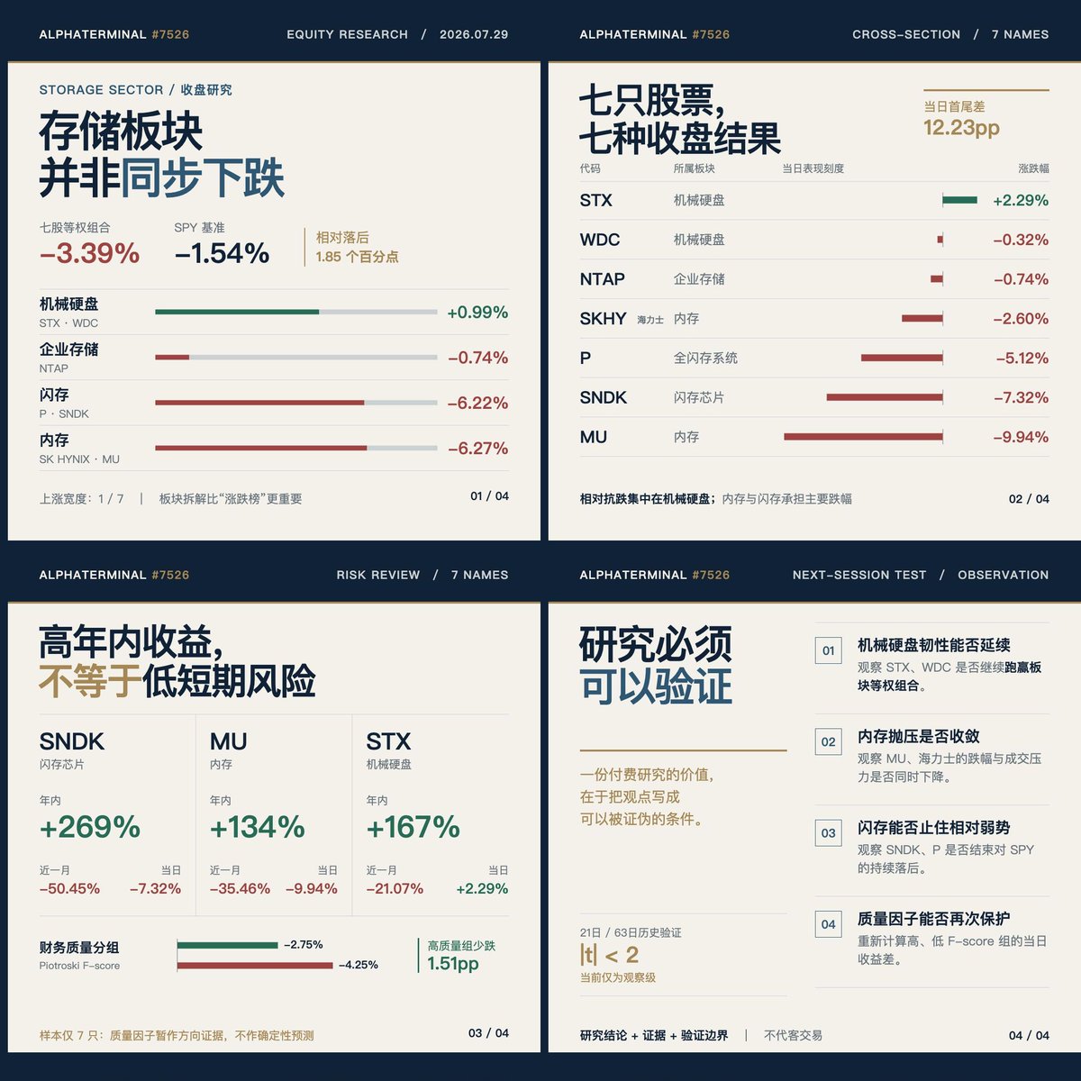 charmander_btc's tweet photo. 【7月30日美股盘前｜存储板块】

基于7月29日收盘数据及已公开财报信息。

同属存储板块，为什么STX上涨2.29%，MU却下跌9.94%？

STX上涨的首要催化来自财报：季度营收36.3亿美元、调整后EPS 5.71美元，均超过此前指引；下一季度EPS指引升至7.30美元。管理层同时确认云数据中心需求强劲，为股价提供了基本面支撑。

MU下跌则更像行业风险重估与获利回吐：当天SOXX下跌5.5%，海力士业绩虽然创下纪录，但仍未达到市场的高预期；扩产增加、AI资本开支回报及中国存储厂商竞争等担忧，共同压制内存股估值。MU年内仍上涨134%，前期涨幅巨大，也使其在市场避险时更容易遭遇集中兑现。

今天盘前重点验证三件事：

STX的财报支撑能否抵御半导体板块压力；
MU、海力士与SNDK的抛压是否开始收敛；
机械硬盘相对内存和闪存的强势能否延续。

这正是AlphaTerminal 的作用：不只展示涨跌，更进一步区分公司催化、行业压力与估值风险，并给出下一交易日需要验证的关键问题。

如果你希望获得的不只是涨跌数据，而是结论背后的证据与验证逻辑，欢迎体验AlphaTerminal。

🆓 月度订阅支持72小时免费试用

📍 OKX AI Agent Marketplace

搜索：

AlphaTerminal（ASP #7526）

#美股 #盘前研究 #量化研究 #存储芯片