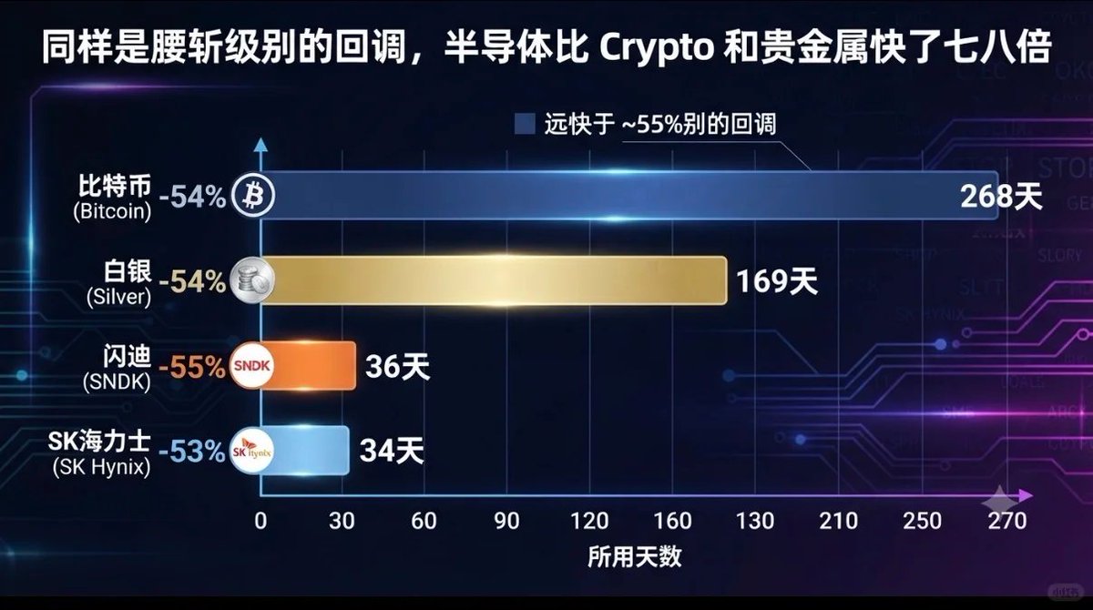 williamlab's tweet photo. 不得不说，存储跌起来是真的太快了。。。 https://t.co/1LQBiTfizg