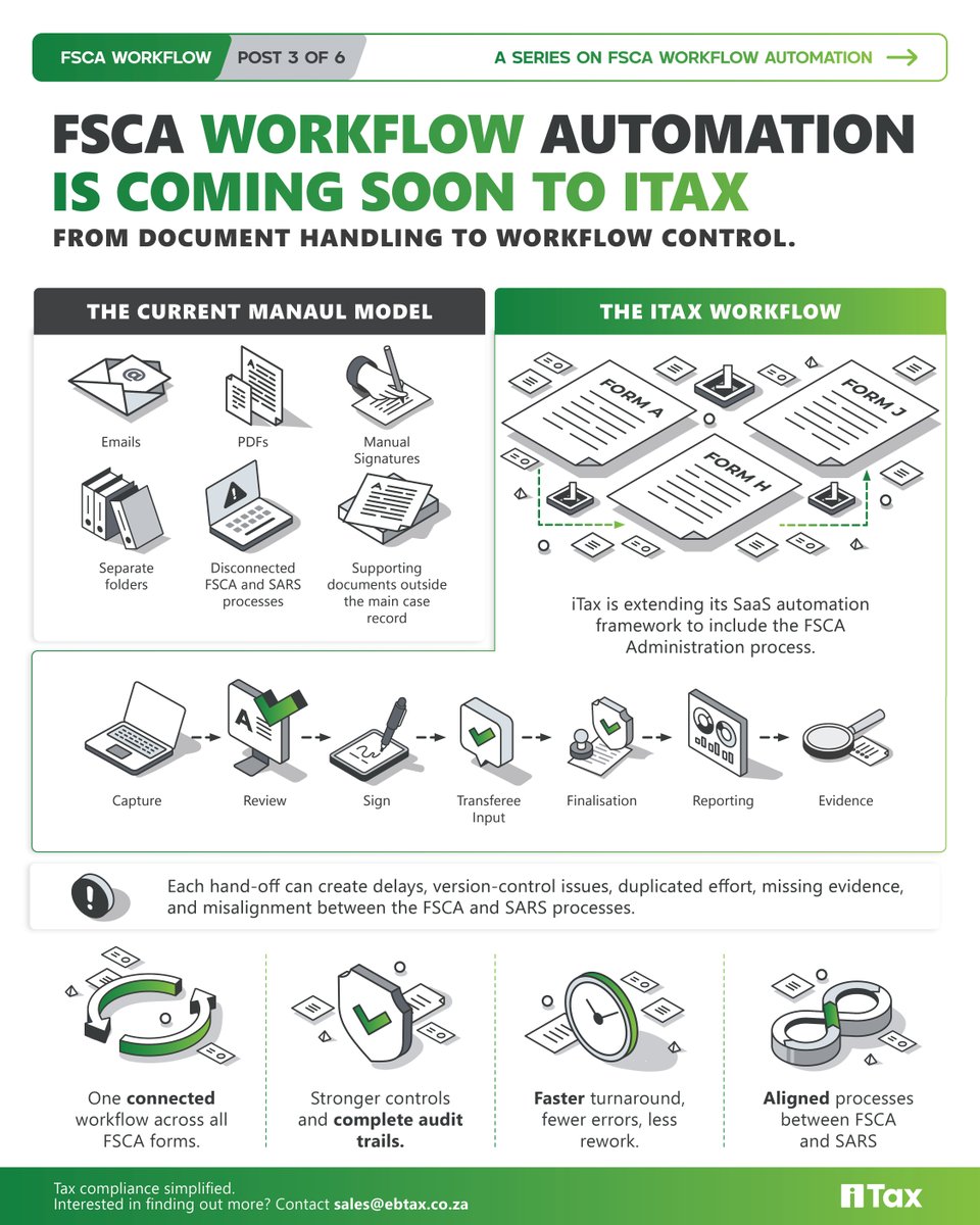 itax_official's tweet photo. FSCA workflow is now part of iTax. Forms A, H and J, structured workflow control, audit traceability and SARS process alignment. Pt1. #FSCA #SARS #iTax https://t.co/ffnYsT3Lxf